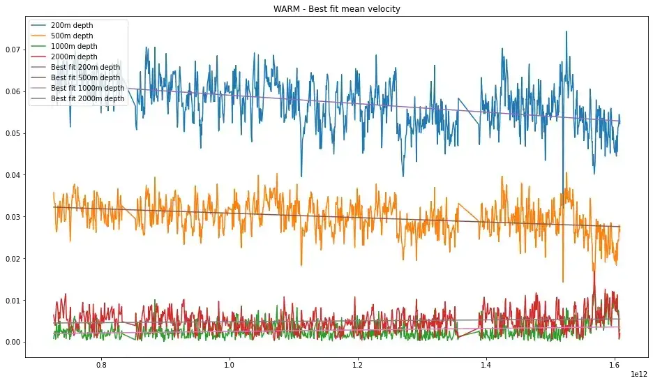Geschwindigkeit Warm