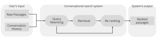 Architektur einer konversationellen Suchmaschine